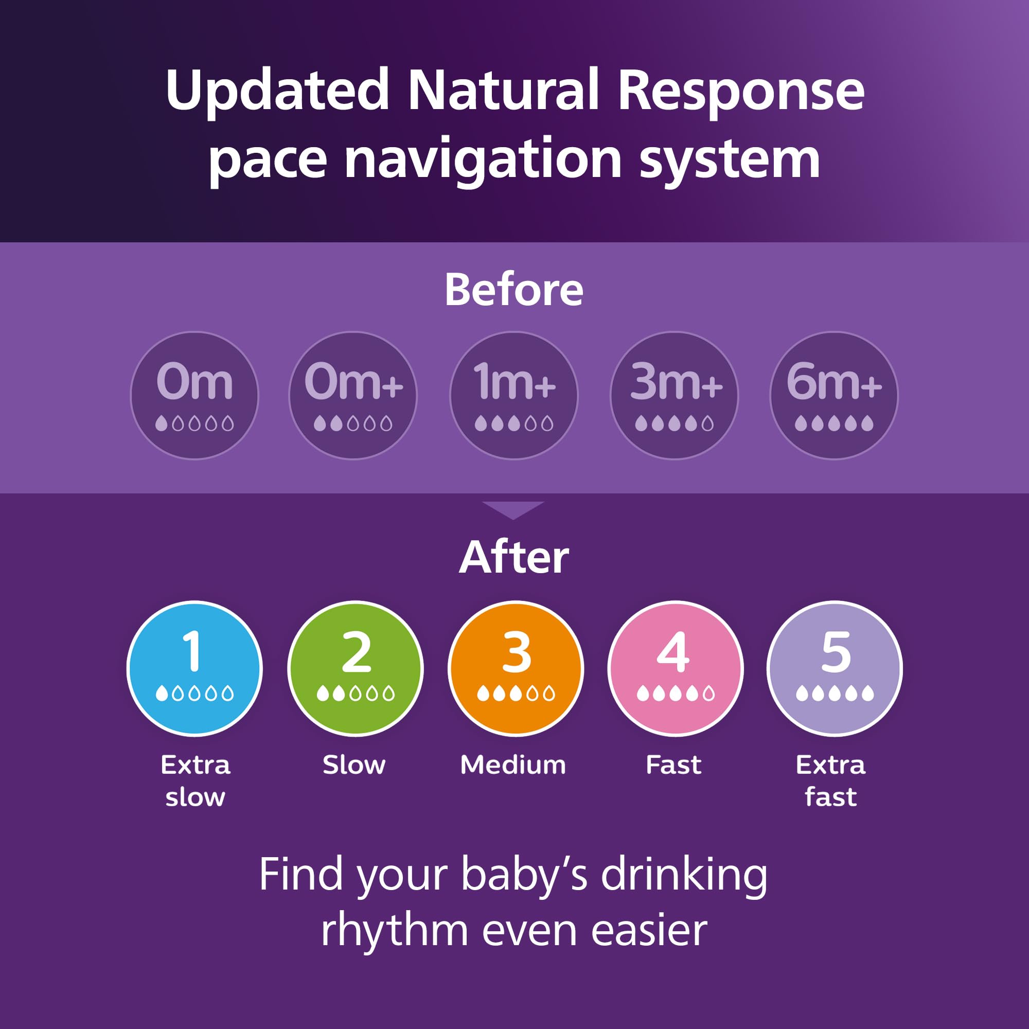 Philips Avent Natural Response Nipples, Extra Fast Flow (Flow 5), 6m+, 4-pack, SCY965/44