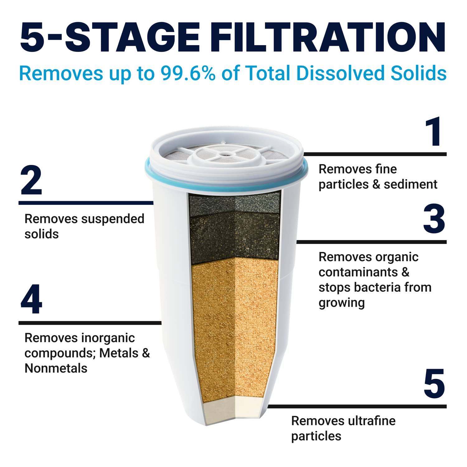 ZeroWater Official Replacement Filter - 5-Stage 0 TDS Filter Replacement - System IAPMO Certified to Reduce Lead, Chromium, and PFOA/PFOS, 2-Pack